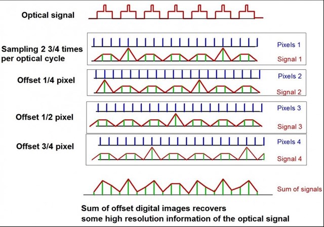 One approach to super-resolution is to merge several photographs whose images are misaligned by less than a pixel relative to each other (Image: Brian Dodson)