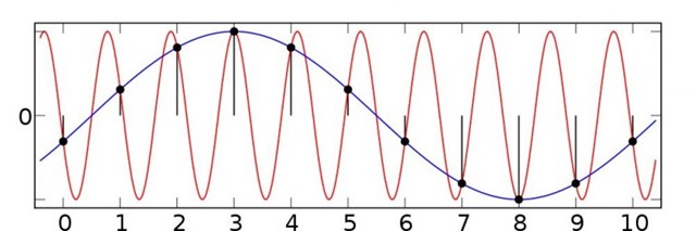 Folding resulting from aliasing - both a spatial frequency of 10 pixels and of 1.11 pixels produce the same digitized image (Image: Moxfyre)