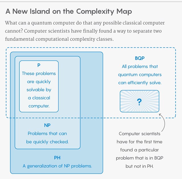 Complexity Map