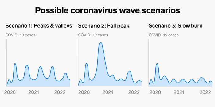 Wave Scenarios